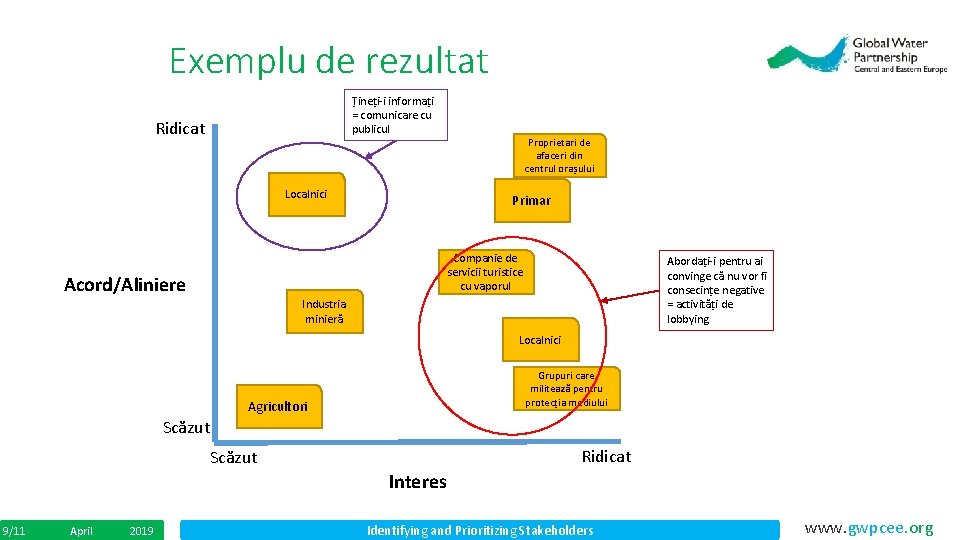 Exemplu de rezultat Țineți-i informați = comunicare cu publicul Ridicat Localnici Proprietari de afaceri