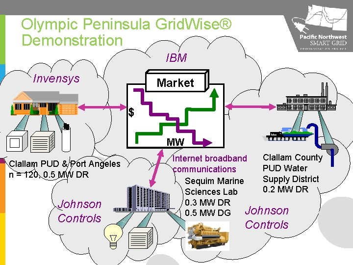 Olympic Peninsula Grid. Wise® Demonstration IBM Invensys Market ancillary services distribution congestion $ transmission