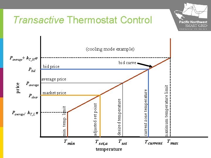 Transactive Thermostat Control (cooling mode example) Paverage+ k. T_H σ T min T set,