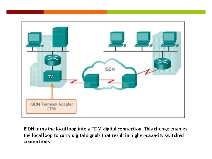 ISDN turns the local loop into a TDM digital connection. This change enables the