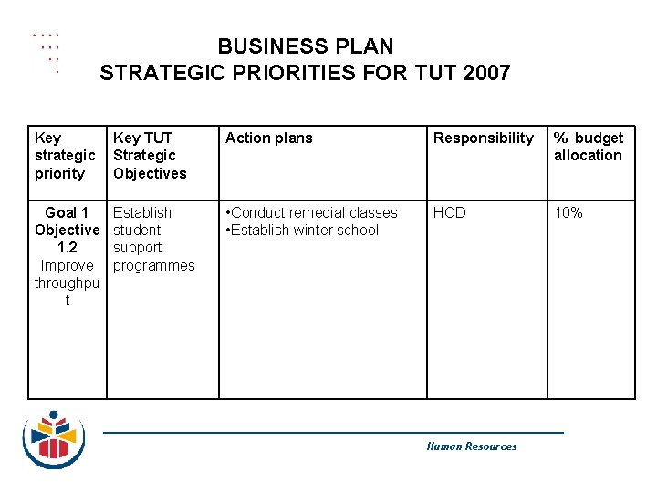 BUSINESS PLAN STRATEGIC PRIORITIES FOR TUT 2007 Key strategic priority Key TUT Strategic Objectives
