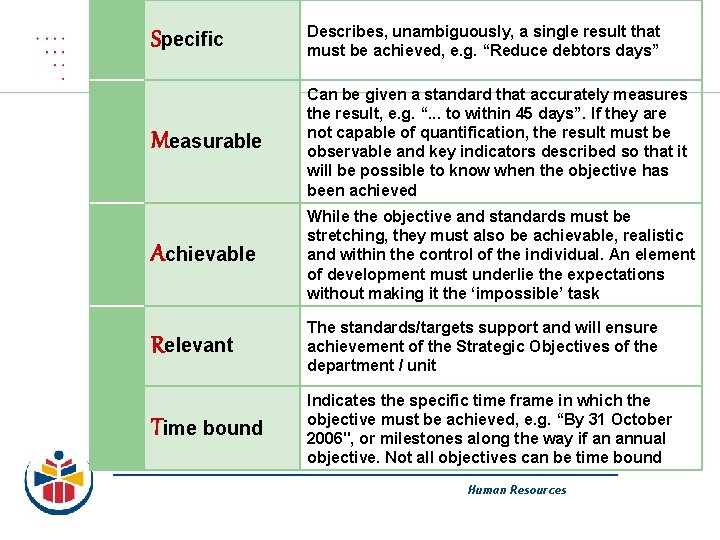 Specific Describes, unambiguously, a single result that must be achieved, e. g. “Reduce debtors