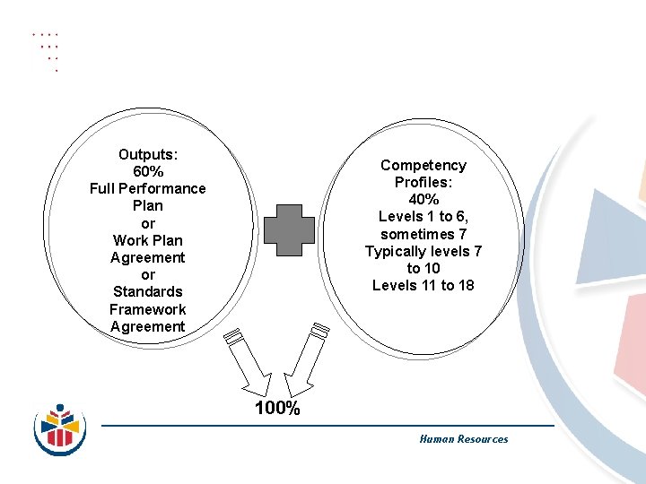 Outputs: 60% Full Performance Plan or Work Plan Agreement or Standards Framework Agreement Competency