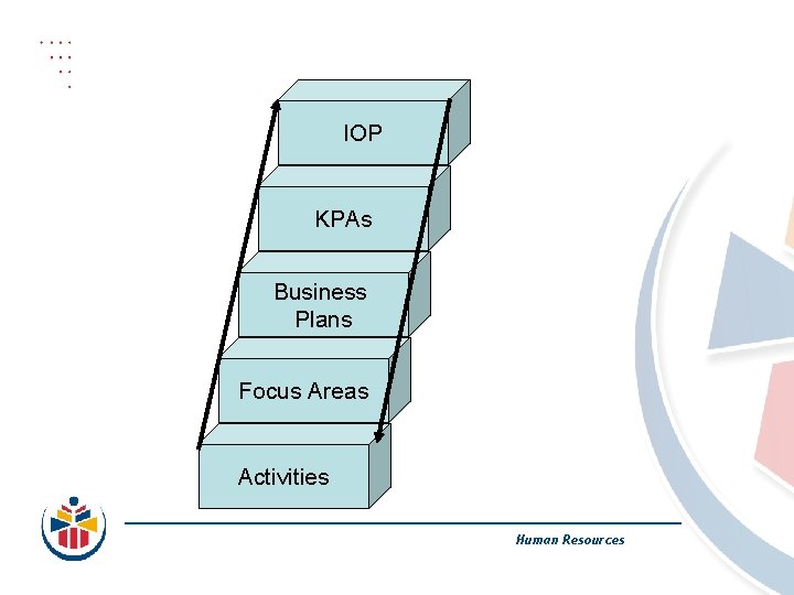 IOP KPAs Business Plans Focus Areas Activities Human Resources 