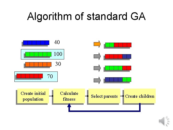 Algorithm of standard GA 40 100 30 70 Create initial population Calculate fitness Select