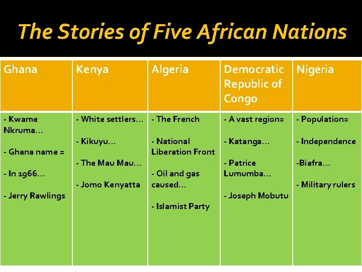 The Stories of Five African Nations Ghana Kenya - Kwame Nkruma… - White settlers…