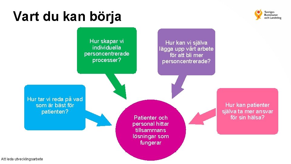 Vart du kan börja Hur skapar vi individuella personcentrerade processer? Hur tar vi reda