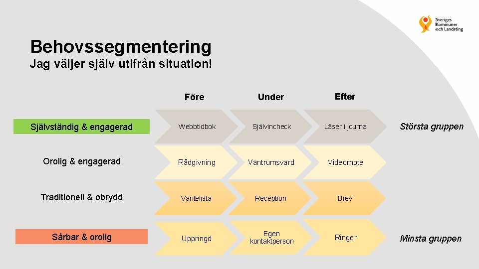 Behovssegmentering Jag väljer själv utifrån situation! Före Under Efter Självständig & engagerad Webbtidbok Självincheck