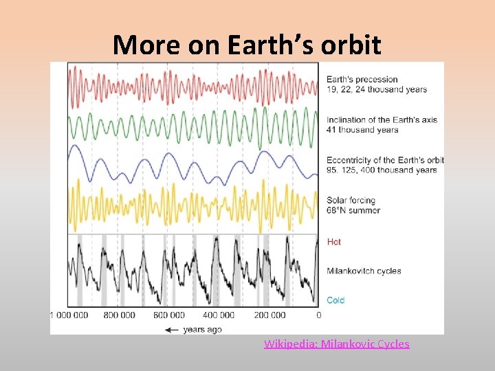 More on Earth’s orbit Wikipedia: Milankovic Cycles 