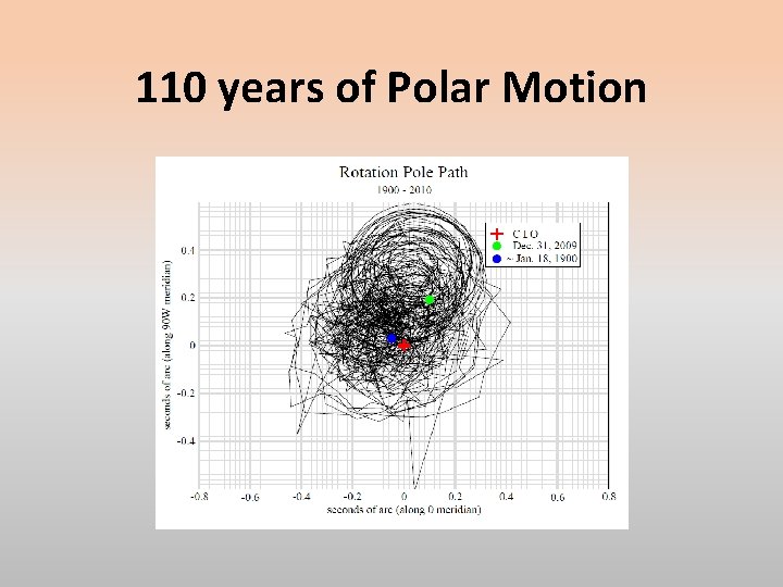 110 years of Polar Motion 