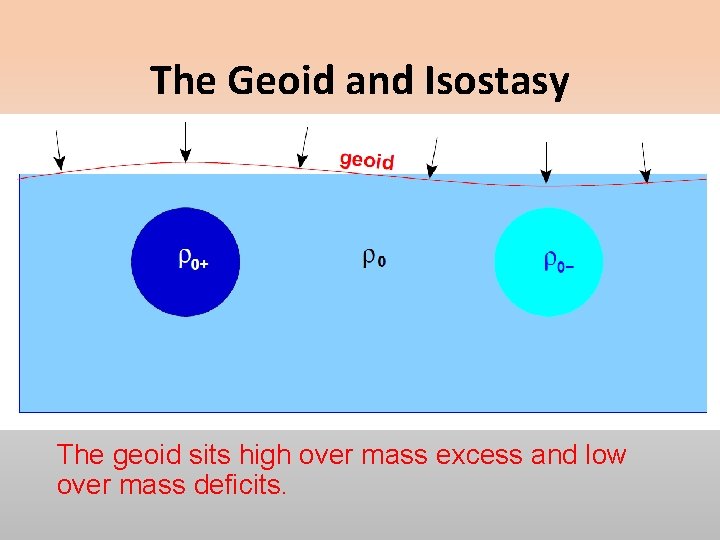 The Geoid and Isostasy Recognizing that the geoid is an equipotential surface and that