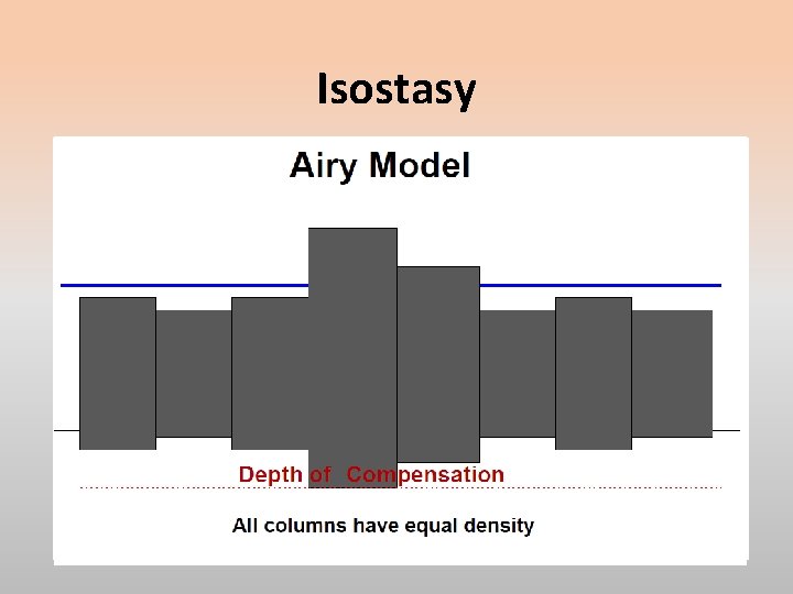 Isostasy Archdeacon J. H. Pratt suggested that the reason for high elevations is that