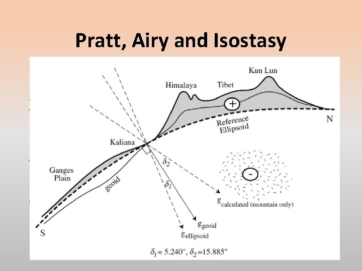 Pratt, Airy and Isostasy Everest correctly attributed the discrepancy to a small difference to