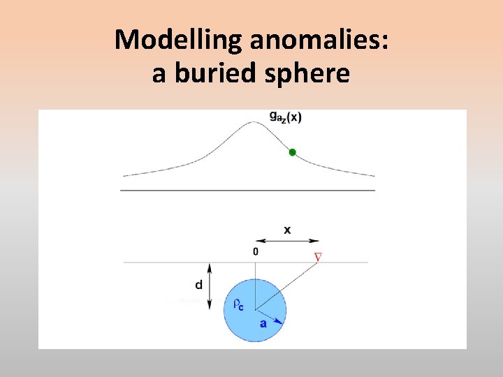 Modelling anomalies: a buried sphere 