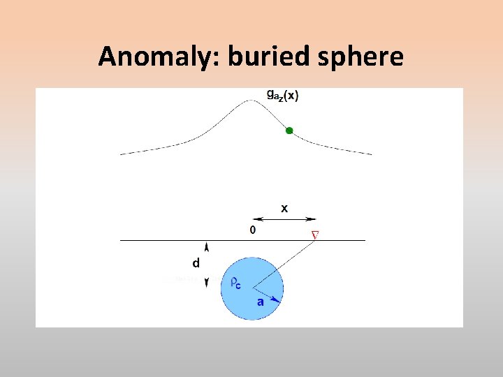 Anomaly: buried sphere 