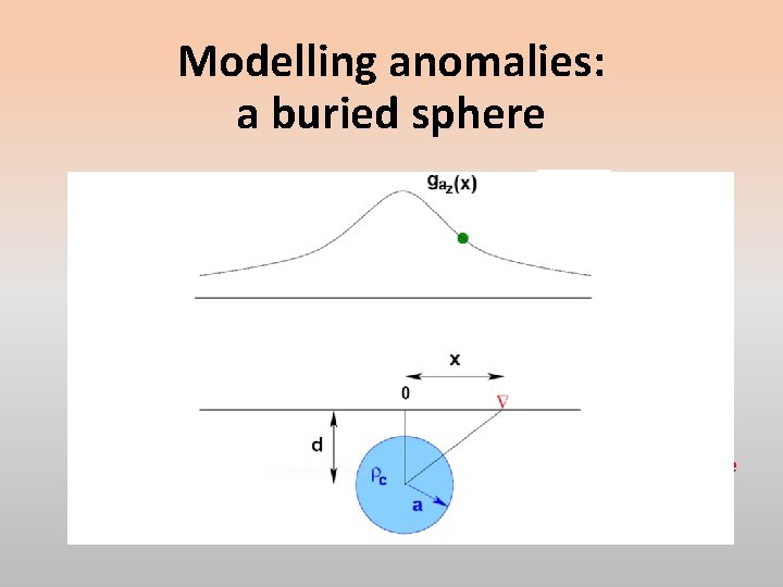 Modelling anomalies: a buried sphere The maximum value of the anomaly at would be