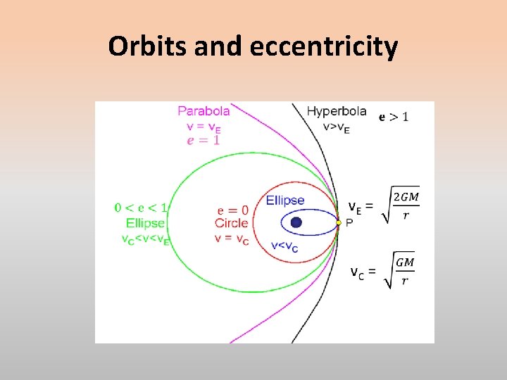 Orbits and eccentricity 