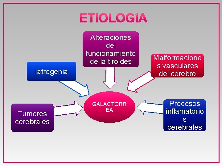 Alteraciones del funcionamiento de la tiroides Iatrogenia Tumores cerebrales GALACTORR EA Malformacione s vasculares