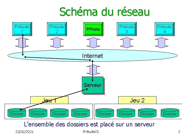 Schéma du réseau Prélude 1 Prélude 2 PPilote Prélude 3 Prélude 4 Internet Serveur