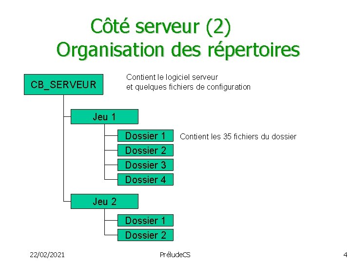 Côté serveur (2) Organisation des répertoires CB_SERVEUR Contient le logiciel serveur et quelques fichiers