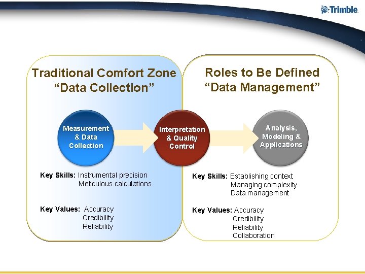 Traditional Comfort Zone “Data Collection” Measurement & Data Collection Roles to Be Defined “Data