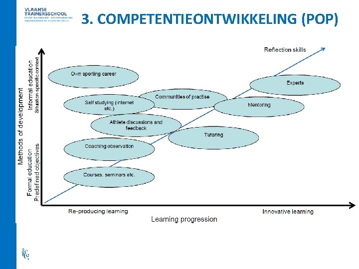 3. COMPETENTIEONTWIKKELING (POP) 