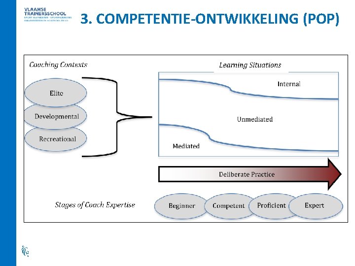 3. COMPETENTIE-ONTWIKKELING (POP) 