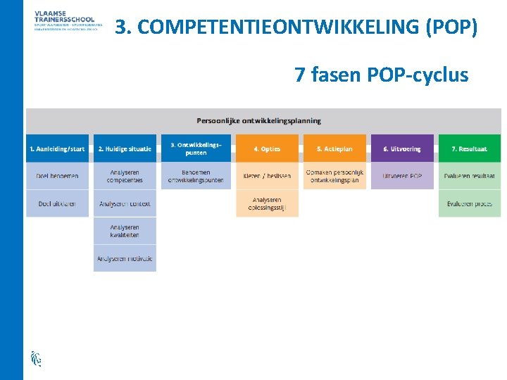 3. COMPETENTIEONTWIKKELING (POP) 7 fasen POP-cyclus 