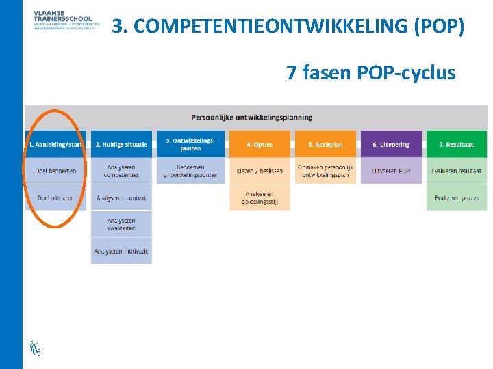 3. COMPETENTIEONTWIKKELING (POP) 7 fasen POP-cyclus 