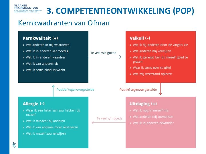3. COMPETENTIEONTWIKKELING (POP) Kernkwadranten van Ofman 