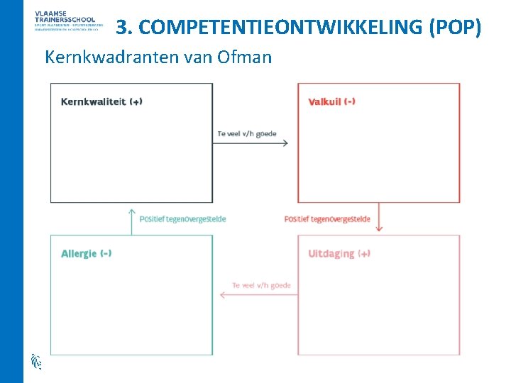 3. COMPETENTIEONTWIKKELING (POP) Kernkwadranten van Ofman 