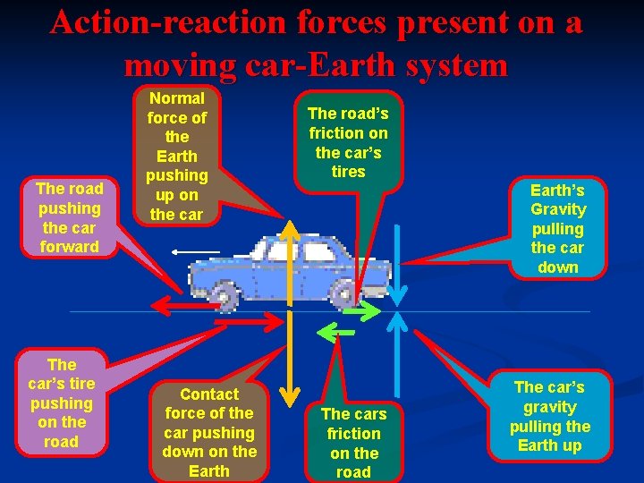 Action-reaction forces present on a moving car-Earth system The road pushing the car forward Action-reaction forces present on a moving car-Earth system The road pushing the car forward