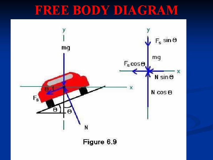 FREE BODY DIAGRAM FREE BODY DIAGRAM
