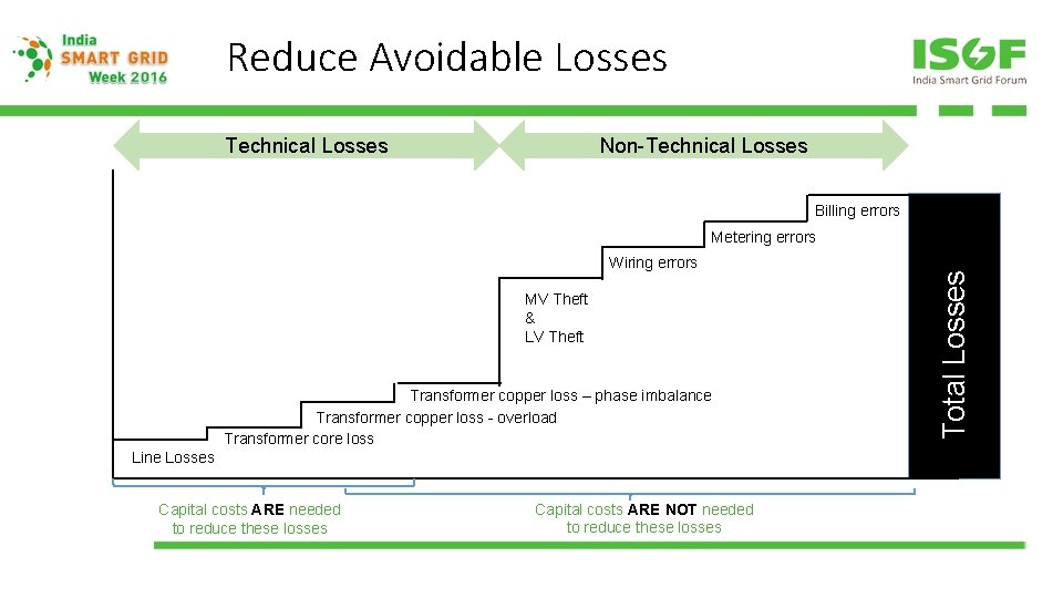Reduce Avoidable Losses Technical Losses Non-Technical Losses Billing errors Wiring errors MV Theft & Reduce Avoidable Losses Technical Losses Non-Technical Losses Billing errors Wiring errors MV Theft &