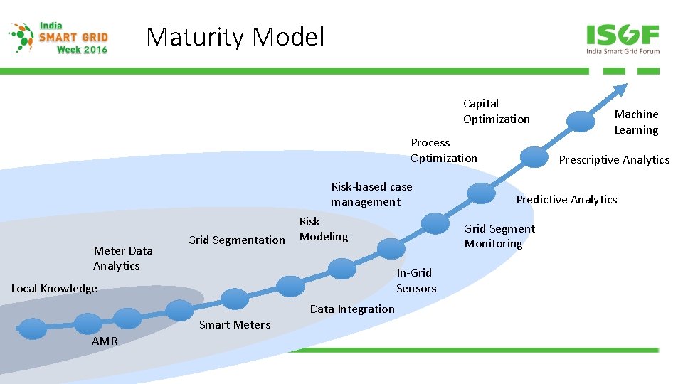 Maturity Model Capital Optimization Process Optimization Risk-based case management Meter Data Analytics Grid Segmentation Maturity Model Capital Optimization Process Optimization Risk-based case management Meter Data Analytics Grid Segmentation