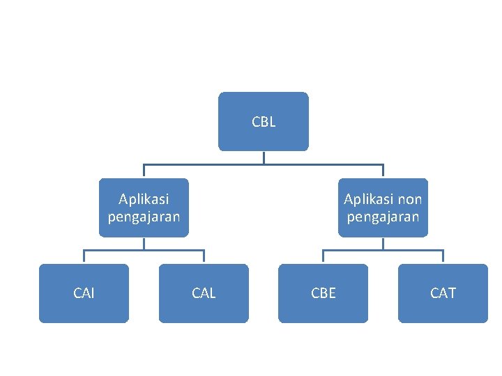 CBL Aplikasi pengajaran CAI Aplikasi non pengajaran CAL CBE CAT 