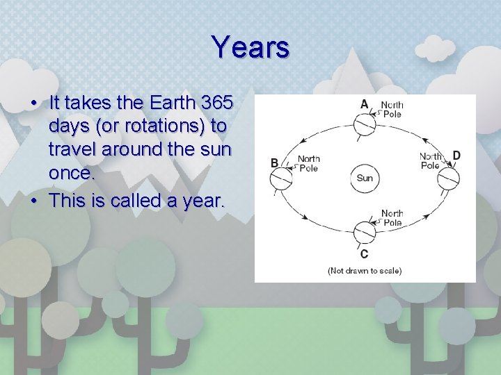 Years • It takes the Earth 365 days (or rotations) to travel around the