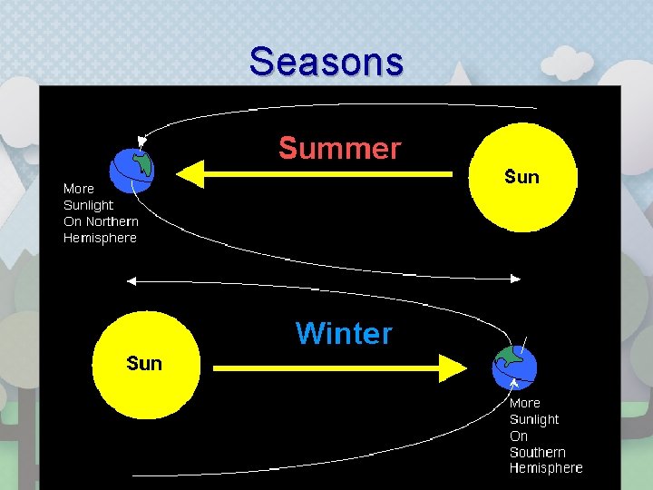 Seasons 