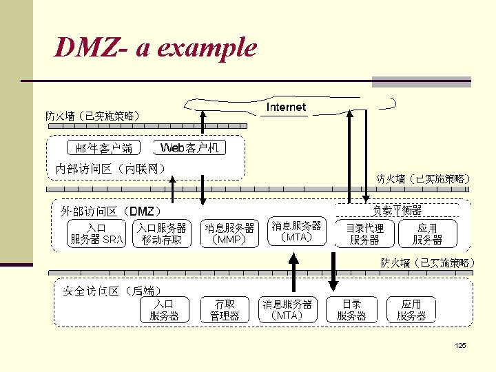 DMZ- a example 125 DMZ- a example 125