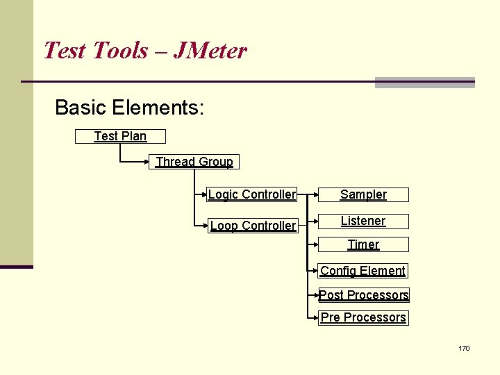 Test Tools – JMeter Basic Elements: Test Plan Thread Group Logic Controller Sampler Loop Test Tools – JMeter Basic Elements: Test Plan Thread Group Logic Controller Sampler Loop