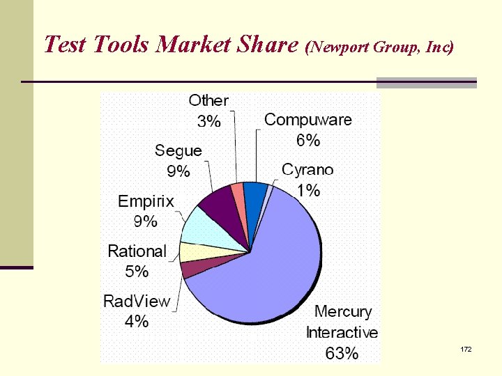 Test Tools Market Share (Newport Group, Inc) 172 Test Tools Market Share (Newport Group, Inc) 172