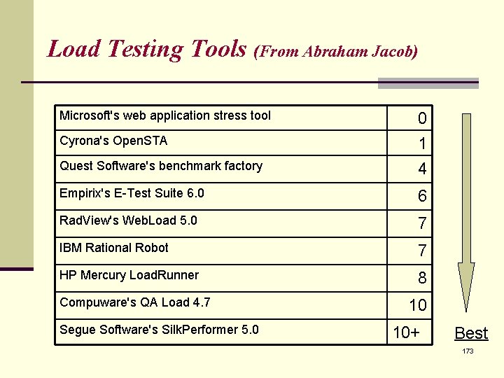 Load Testing Tools (From Abraham Jacob) Microsoft's web application stress tool Quest Software's benchmark Load Testing Tools (From Abraham Jacob) Microsoft's web application stress tool Quest Software's benchmark
