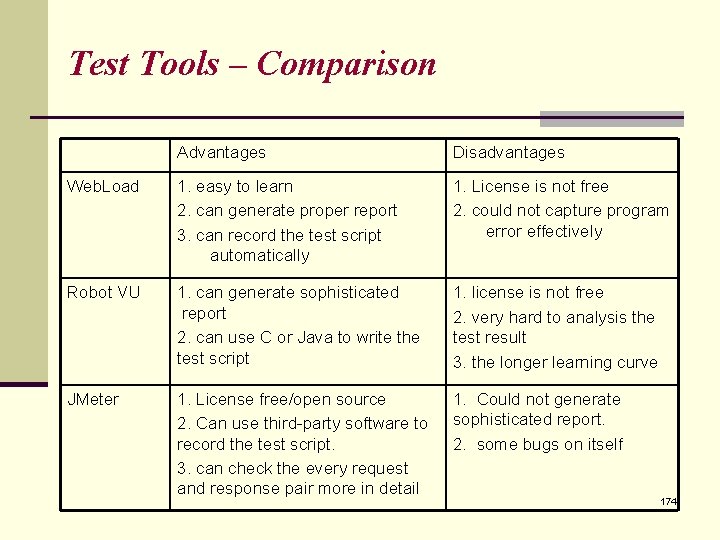 Test Tools – Comparison Advantages Disadvantages Web. Load 1. easy to learn 2. can Test Tools – Comparison Advantages Disadvantages Web. Load 1. easy to learn 2. can