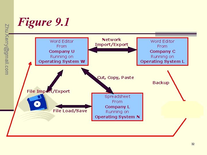Zhu. Kerry@gmail. com Figure 9. 1 Word Editor From Company U Running on Operating Zhu. Kerry@gmail. com Figure 9. 1 Word Editor From Company U Running on Operating
