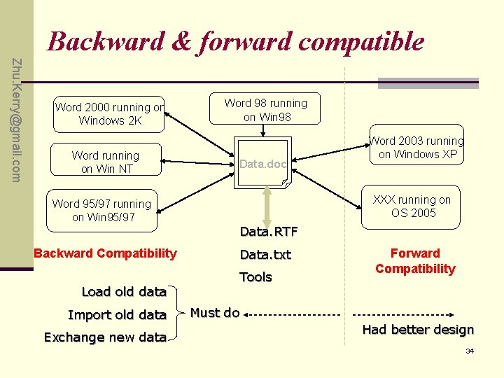 Backward & forward compatible Zhu. Kerry@gmail. com Word 2000 running on Windows 2 K Backward & forward compatible Zhu. Kerry@gmail. com Word 2000 running on Windows 2 K