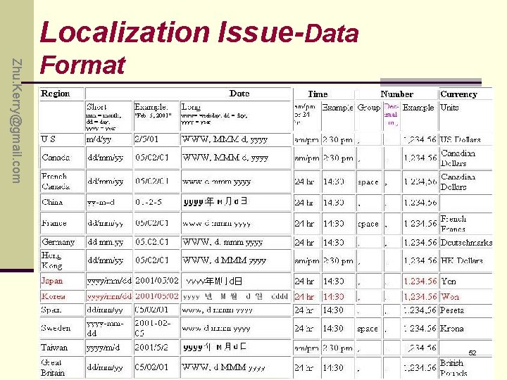 Localization Issue-Data Zhu. Kerry@gmail. com Format 52 Localization Issue-Data Zhu. Kerry@gmail. com Format 52