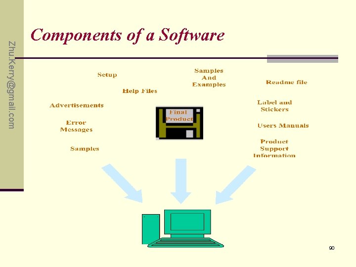 Zhu. Kerry@gmail. com Components of a Software 90 Zhu. Kerry@gmail. com Components of a Software 90