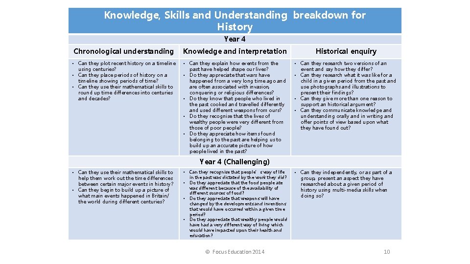 Knowledge, Skills and Understanding breakdown for History Year 4 Chronological understanding Knowledge and interpretation