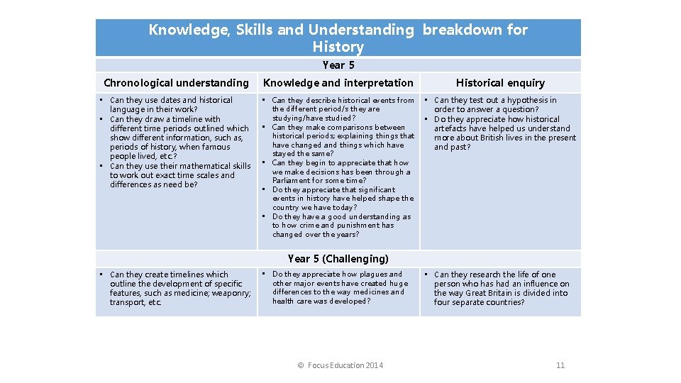 Knowledge, Skills and Understanding breakdown for History Year 5 Chronological understanding Knowledge and interpretation