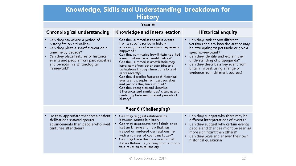 Knowledge, Skills and Understanding breakdown for History Year 6 Chronological understanding Knowledge and interpretation
